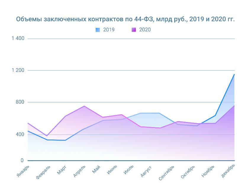 Первые шаги на тендерном рынке