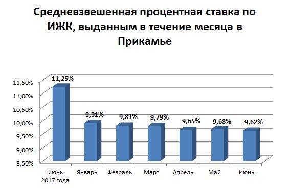 Число оформленных ипотечных кредитов на новостройки в Прикамье выросло на 36,5%