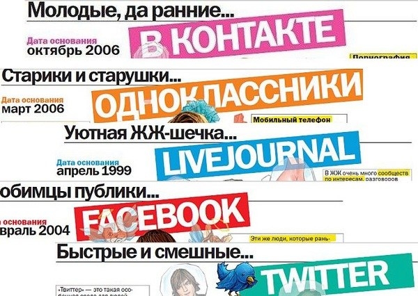 Самые активные пользователи социальных сетей в Прикамье – маркетологи и журналисты