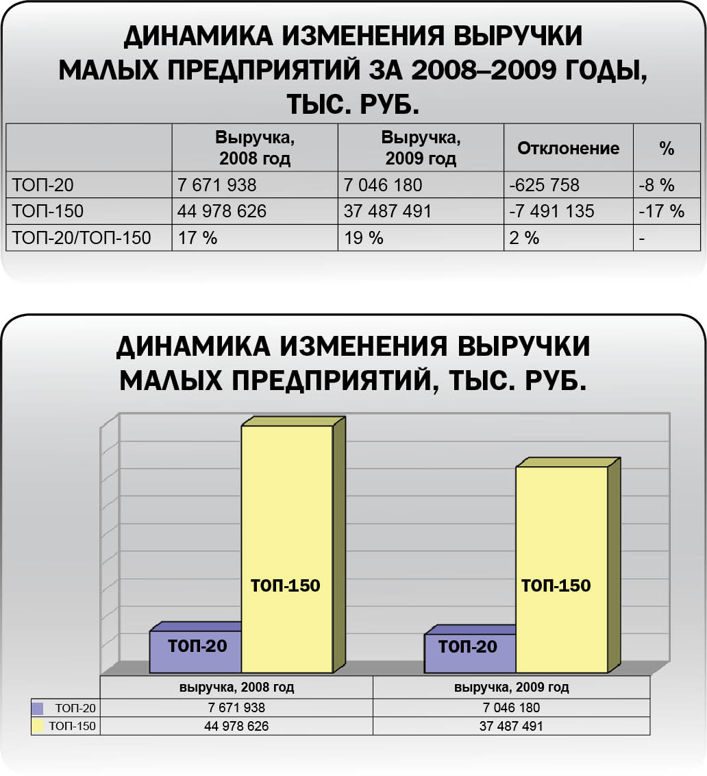 Выручка малых и средних предприятий. Средняя прибыль малого бизнеса. Малые средние и крупные предприятия. Средний доход малого бизнеса в россии. Малый бизнес критерии.