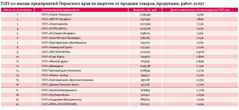 Крупные предприятия по отраслям. Количество заводов в москве. Отрасли малого бизнеса в россии. Структура оборота малых предприятий. Особенности малых предприятий.
