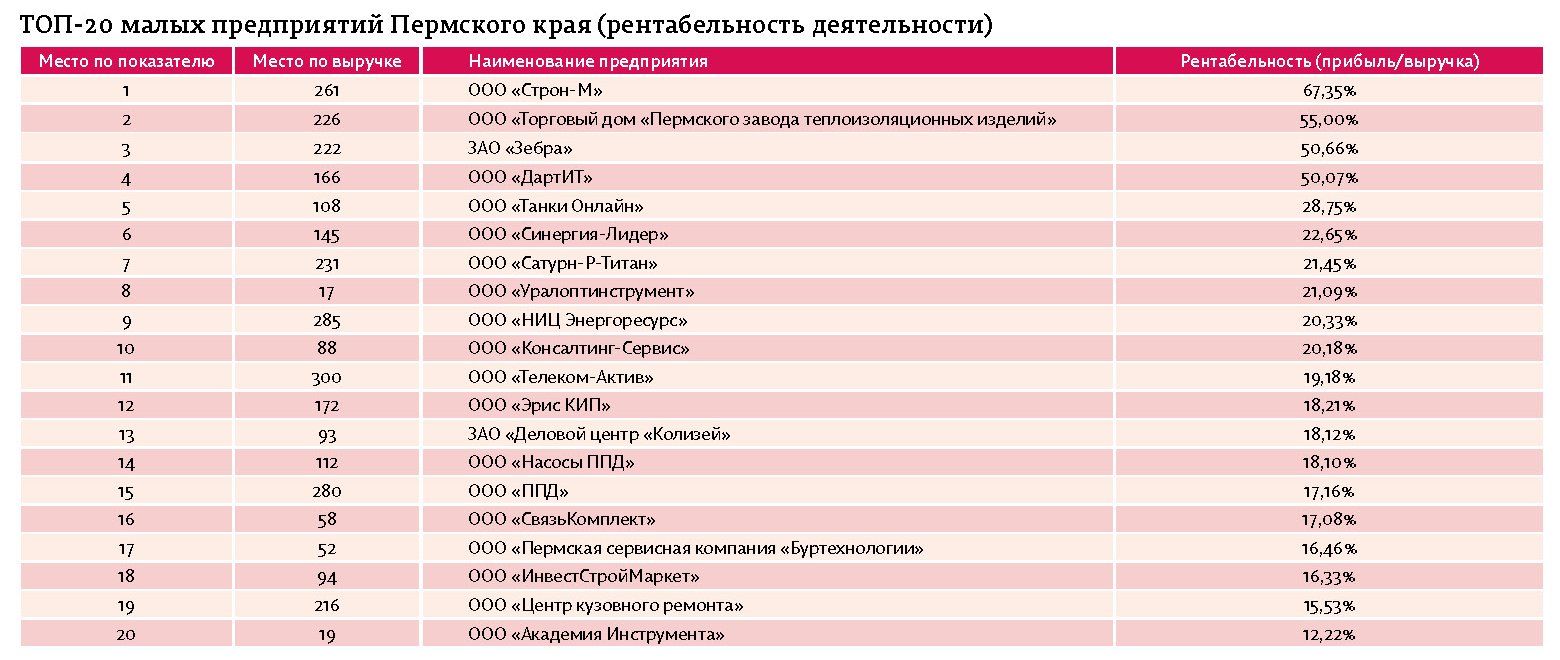 Частные организации список