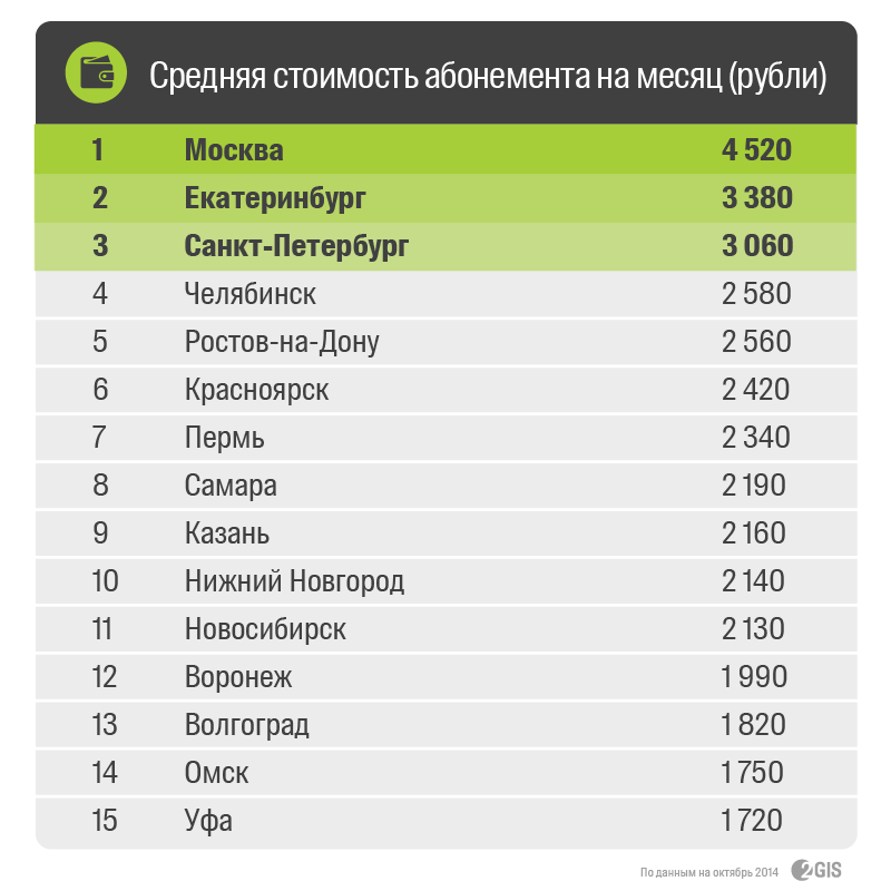 Количество фитнес клубов. Количество фитнес клубов в России. Фитнес клуб затраты. Средняя стоимость.