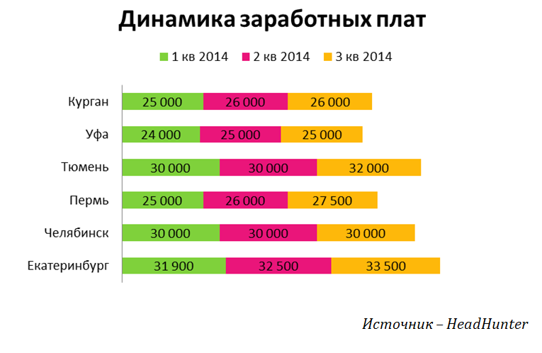 1 000 000 000 рублей зарплата