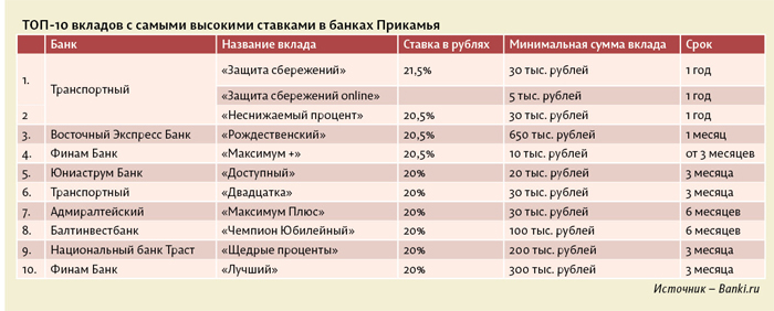 Названия вкладов в банках. Вклад в рублях под высокий процент. Самые высокие вклады в рублях.